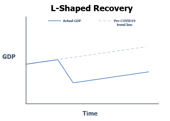 L-Shaped Recovery