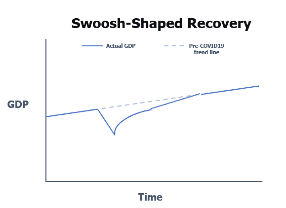 Swoosh-Shaped Recovery