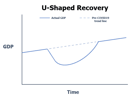 U-Shaped Recovery