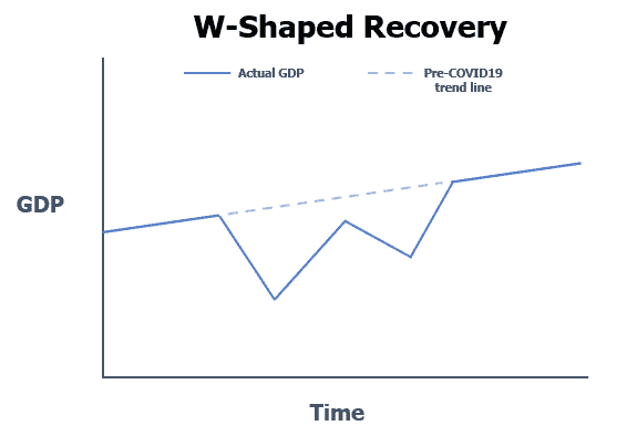 W-Shaped Recovery