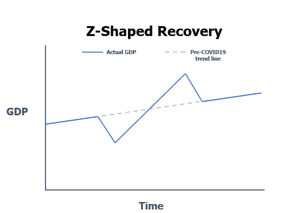 Z-Shaped Recovery